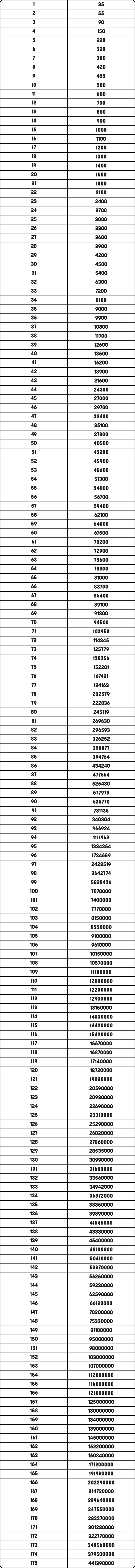 Base Level